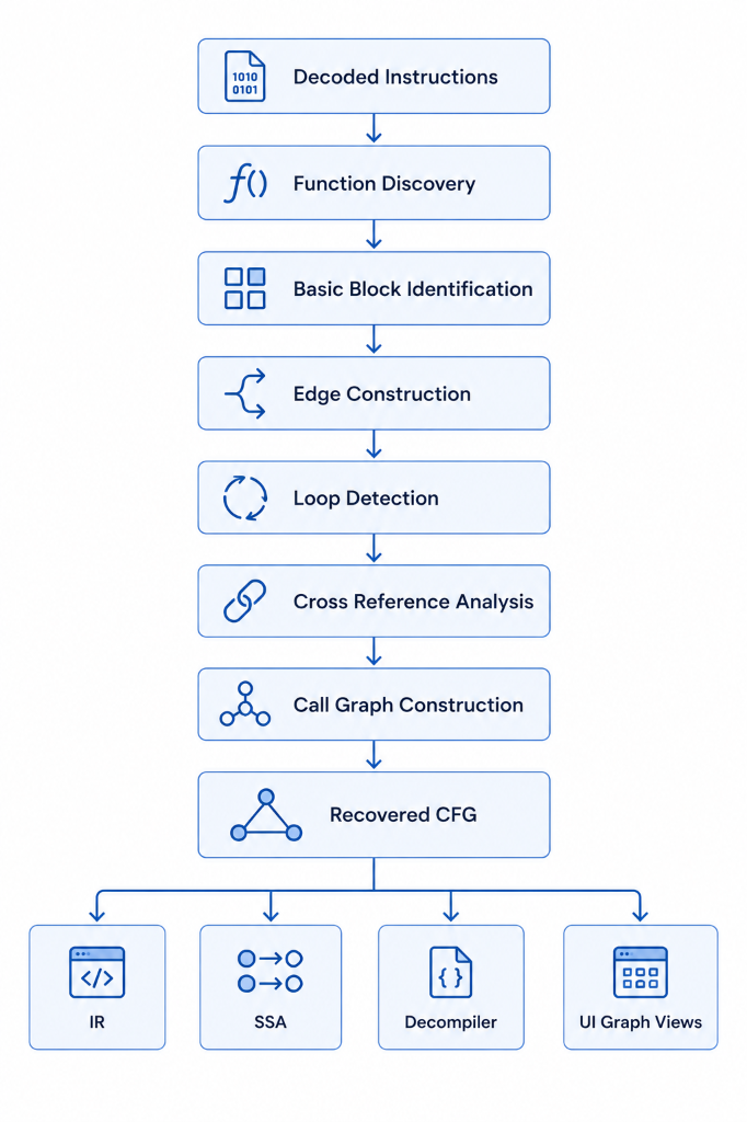 CFG Recovery Pipeline