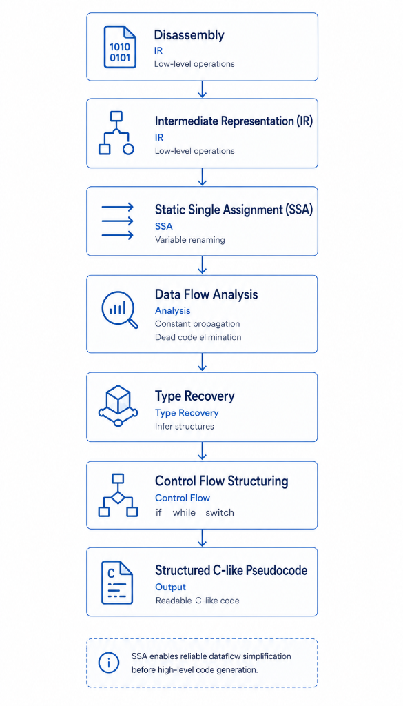 Decompiler Pipeline