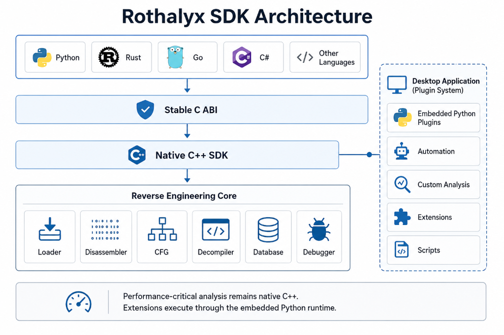 SDK Architecture